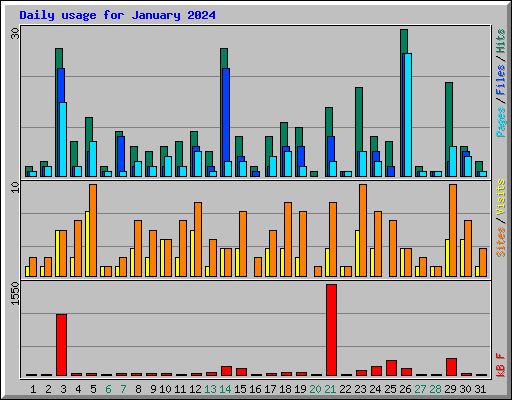 Daily usage for January 2024