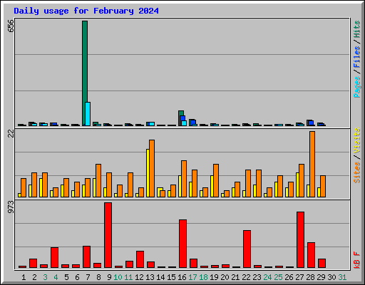 Daily usage for February 2024