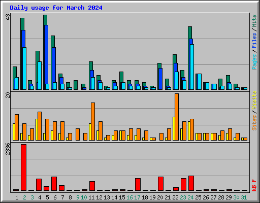 Daily usage for March 2024