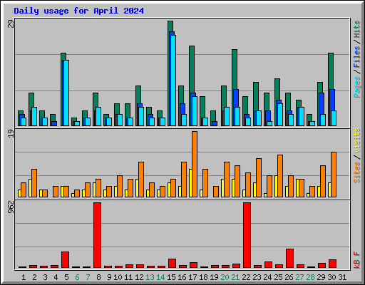Daily usage for April 2024