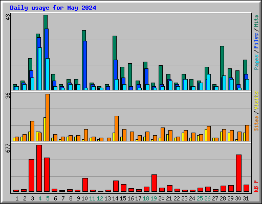 Daily usage for May 2024