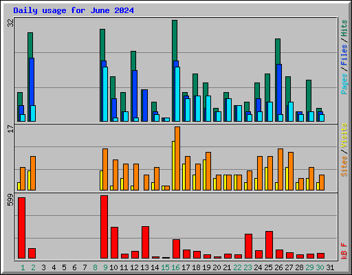 Daily usage for June 2024