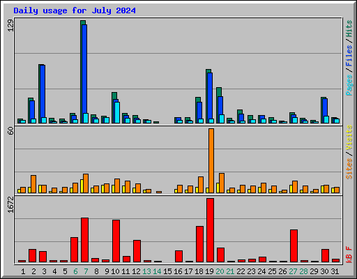Daily usage for July 2024