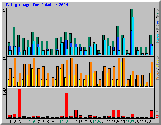 Daily usage for October 2024