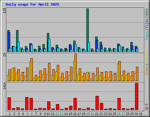 Daily usage for April 2025