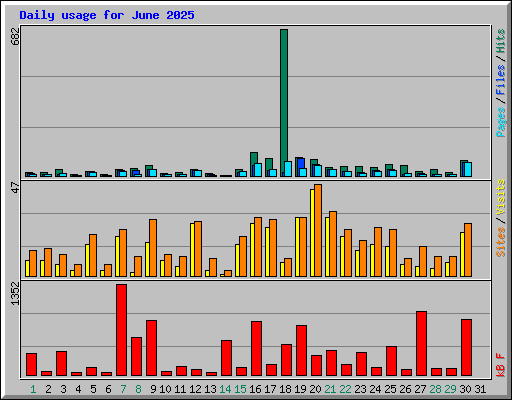 Daily usage for June 2025