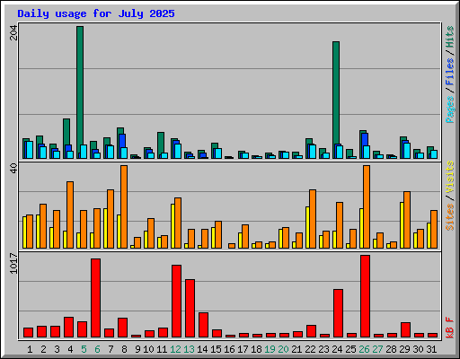 Daily usage for July 2025