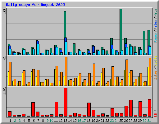 Daily usage for August 2025