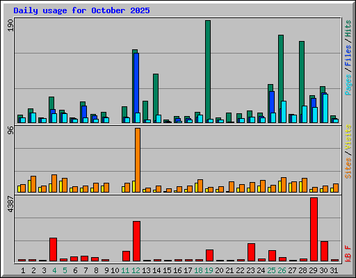 Daily usage for October 2025
