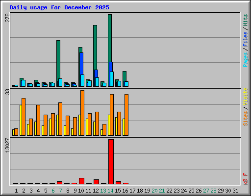 Daily usage for December 2025