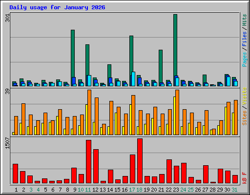 Daily usage for January 2026