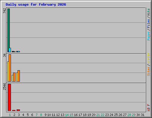 Daily usage for February 2026