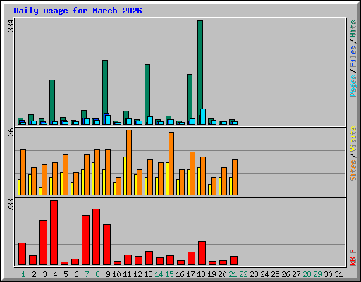 Daily usage for March 2026