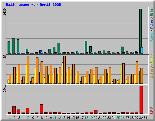 Daily usage for April 2026