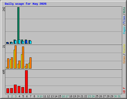 Daily usage for May 2026