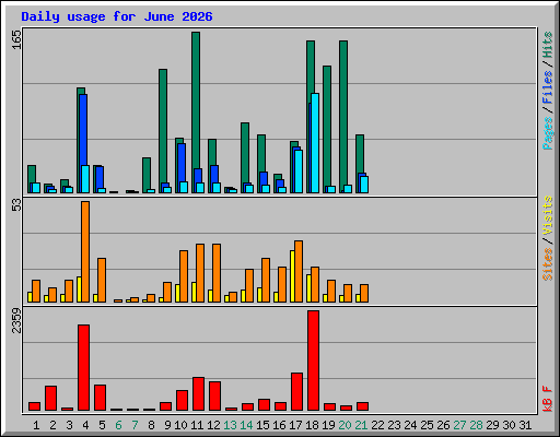 Daily usage for June 2026