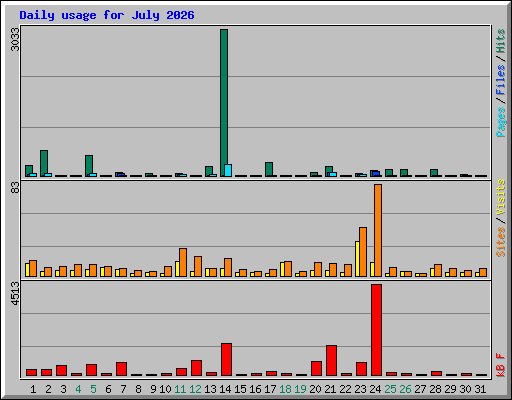 Daily usage for July 2026