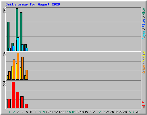 Daily usage for August 2026