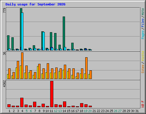 Daily usage for September 2026