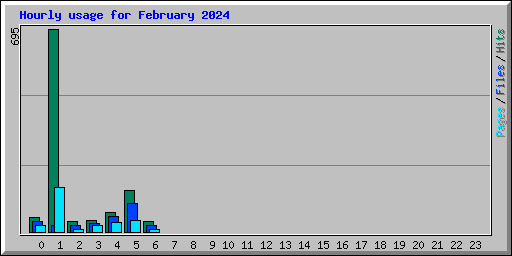 Hourly usage for February 2024