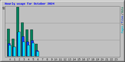 Hourly usage for October 2024
