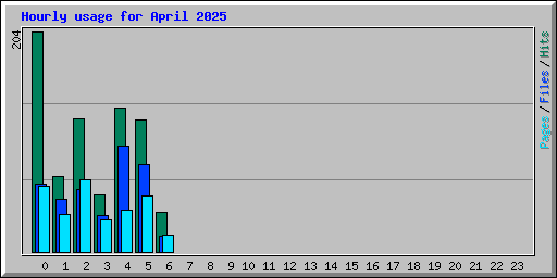 Hourly usage for April 2025