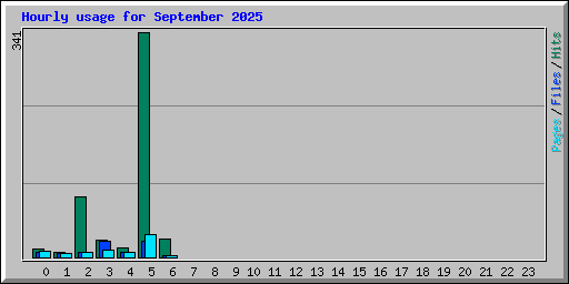 Hourly usage for September 2025