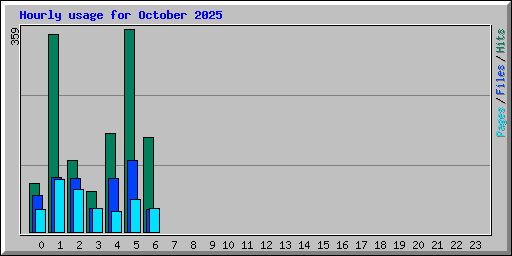 Hourly usage for October 2025