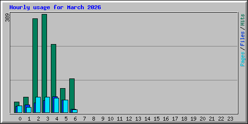 Hourly usage for March 2026
