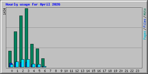 Hourly usage for April 2026
