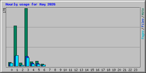 Hourly usage for May 2026