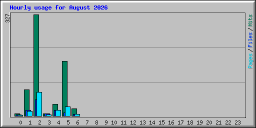 Hourly usage for August 2026