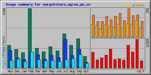 Usage summary for margotsture.ogren.pp.se